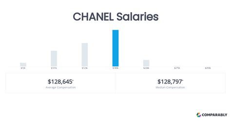 chanel worker salary|chanel employees salary.